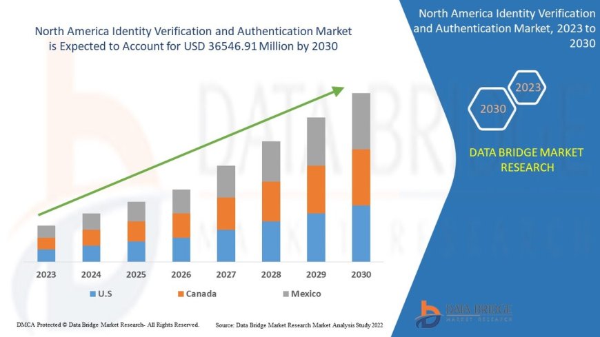 North America Identity Verification and Authentication Market Expands with Growing Need for Digital Security