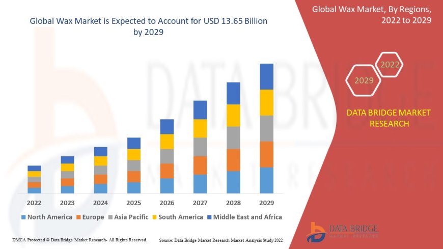 Wax Market Strengthens with Expanding Applications in Cosmetics and Packaging