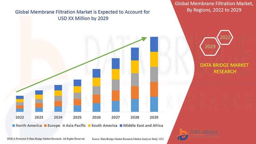 Membrane Filtration Market Accelerates with Rising Demand for Clean Water and Process Efficiency