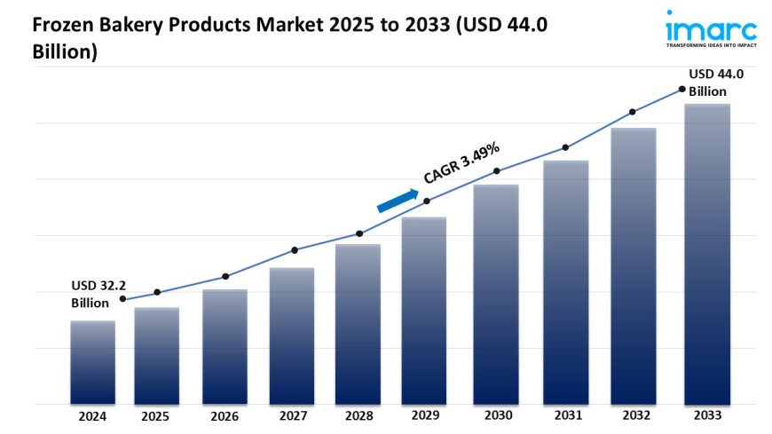 Frozen Bakery Products Market Report 2025 | Growth, Trends & Forecast by 2033