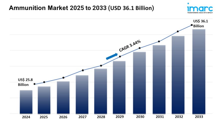Ammunition Market Size, Growth & Trends Forecast 2025-2033