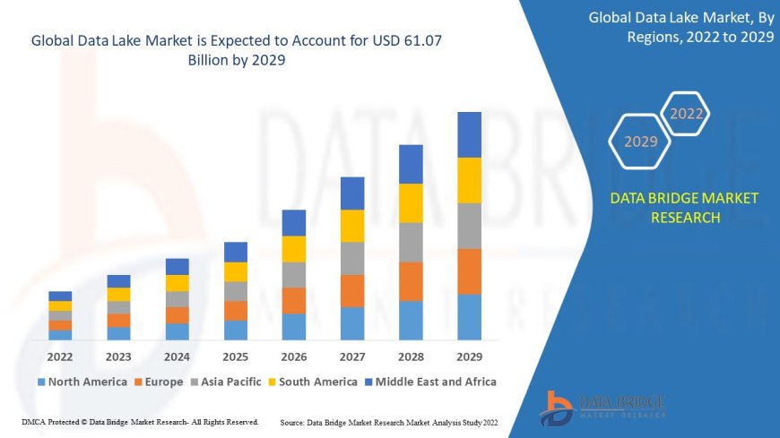 Data Lake Market Soars with Rising Need for Big Data Storage and Advanced Analytics