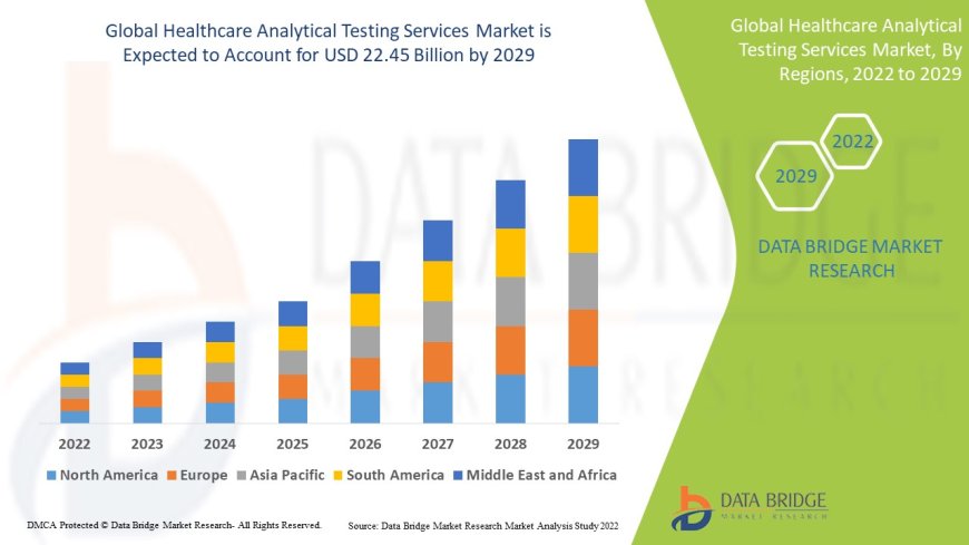 Healthcare Analytical Testing Services Market Grows with Increasing Regulatory Compliance Needs