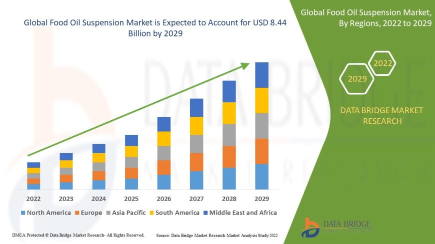 Food Oil Suspension Market Expands with Rising Demand for Clean Label and Functional Ingredients