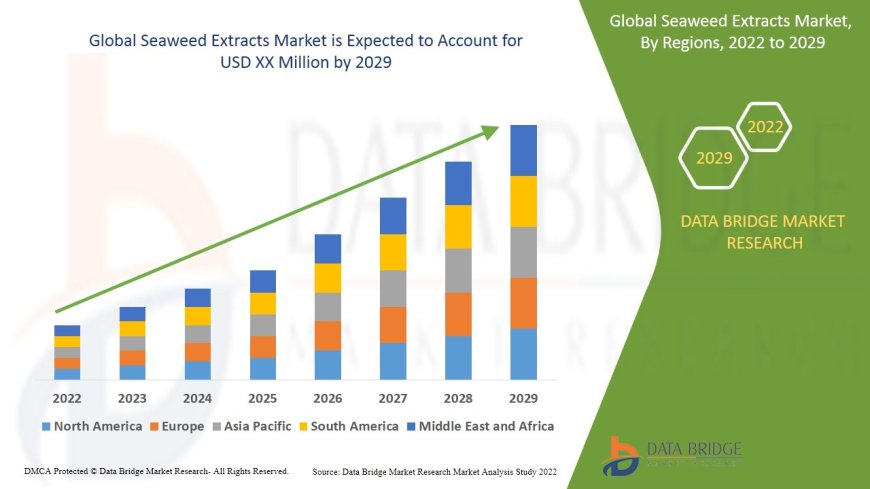 Seaweed Extracts Market Grows with Increasing Use in Organic Farming and Personal Care