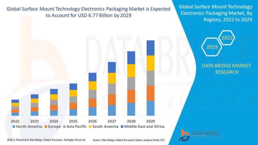 Surface Mount Technology Electronics Packaging Market: Key Trends and Future Growth Forecast to 2029