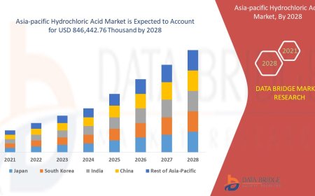 Asia-Pacific Hydrochloric Acid Market Forecast to 2028: Key Players, Growth, Trends and Opportunities