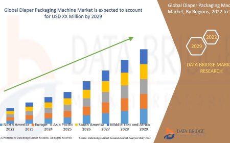 Global Diaper Packaging Machine Market Growth Drivers: Share, Value, Size, and Insights