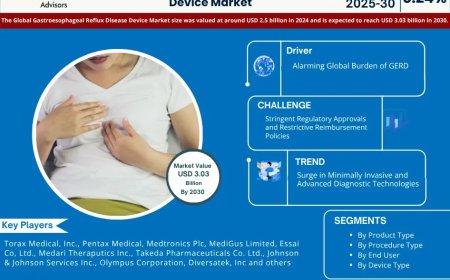 Gastroesophageal Reflux Disease (GERD) Device Forecast 2030: Growth Trends, Key Players & Future Outlook | orax Medical, Inc., Pentax Medical, Medtronics Plc, MediGus Limited, Essai Co, and others