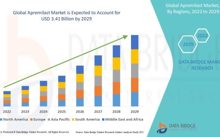 Apremilast Market is likely to reach the USD 3.41 billion by 2029