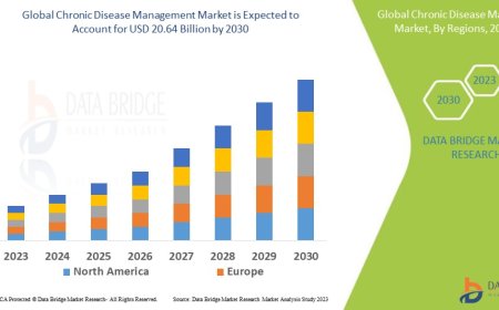 Chronic Disease Management Market expected to reach USD 27.90 billion by 2032