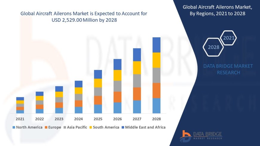 Aircraft Ailerons Market Forecast to 2028: Key Players, Growth, Trends and Opportunities