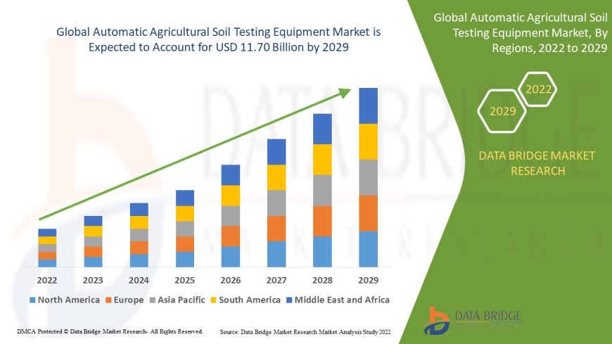 Automatic Agricultural Soil Testing Equipment Market Trends, Share, Industry Opportunities, and Forecast By 2029