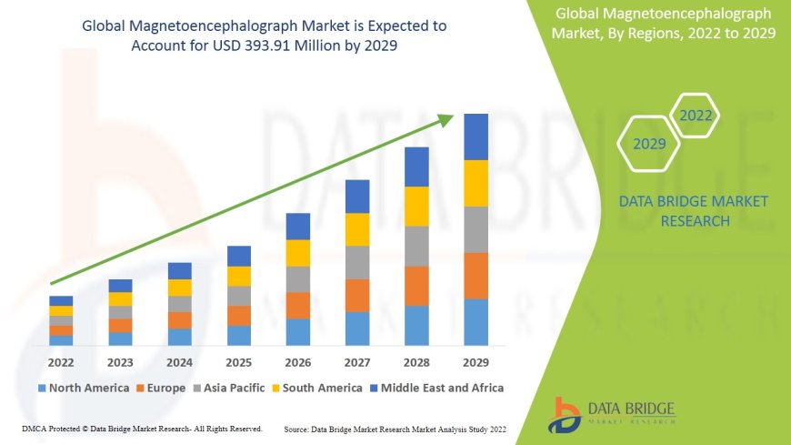 Magnetoencephalograph Market Trends, Demand, Opportunities and Forecast By 2029