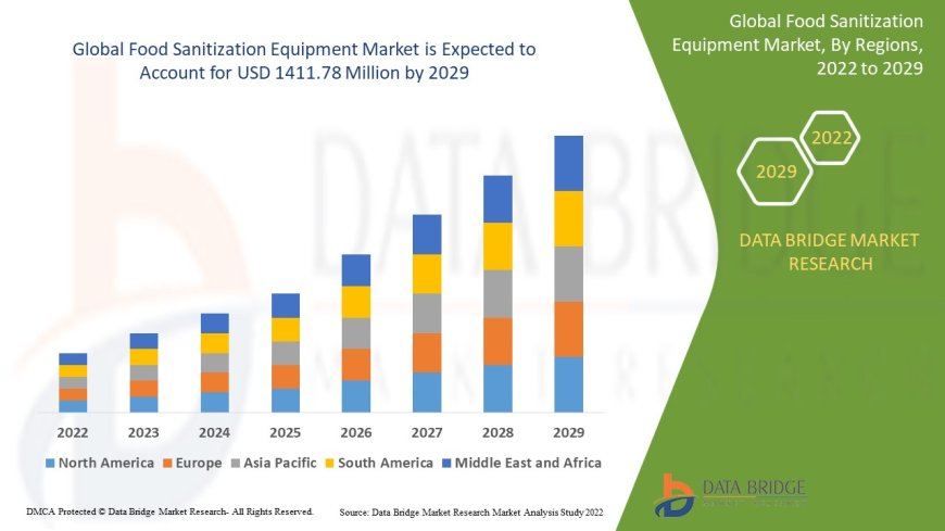 Food Sanitization Equipment Market Demand, Opportunities and Forecast By 2029