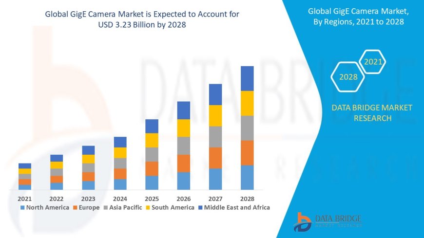GigE Camera Market Industry Size, Share Demand, and Forecast By 2029