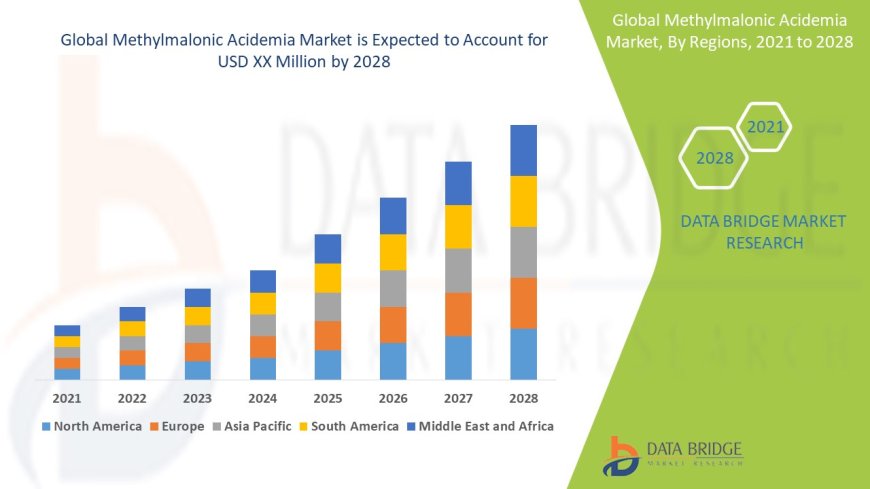 Methylmalonic Acidemia Market Trends, Opportunities and Forecast By 2028