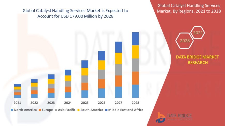 Catalyst Handling Services Market Demand, Opportunities and Forecast By 2028