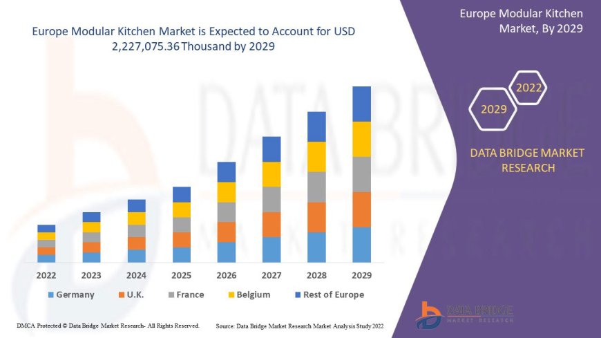 Europe Modular Kitchen Market Opportunities and Forecast By 2029