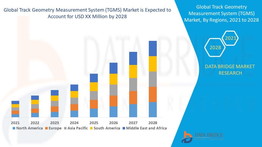 Track Geometry Measurement System (TGMS) Market Trends, Opportunities and Forecast By 2028