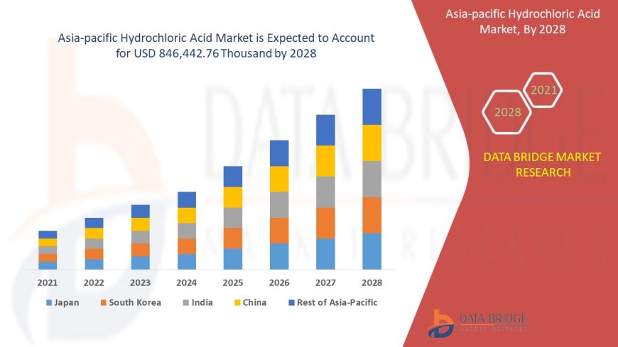 Asia-Pacific Hydrochloric Acid Market Forecast to 2028: Key Players, Growth, Trends and Opportunities