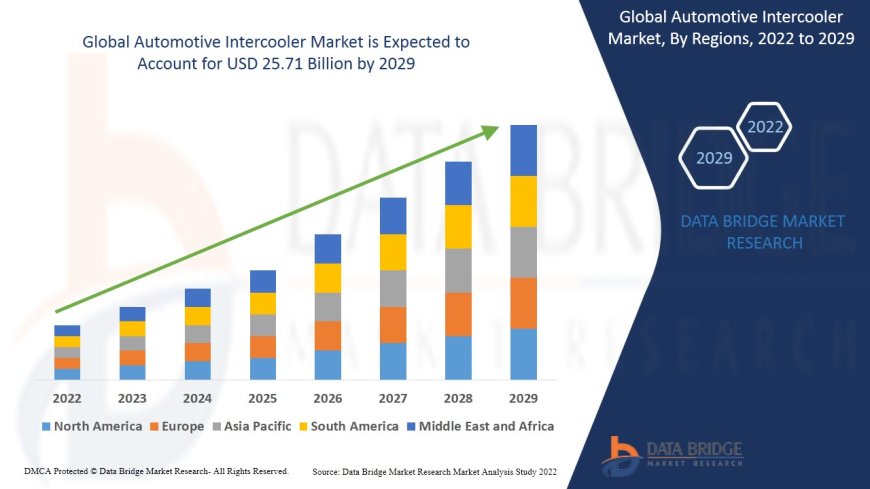 Automotive Intercooler Market Trends, Opportunities and Forecast By 2029