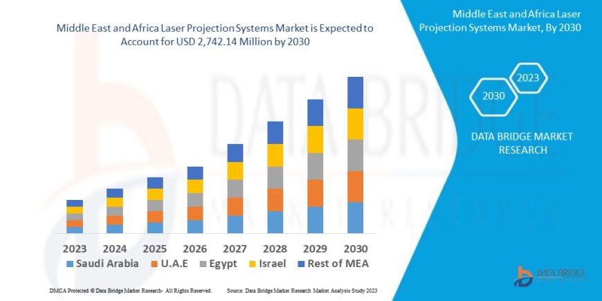 Middle East and Africa Laser Projection Systems Market Trends, Opportunities and Forecast By 2030