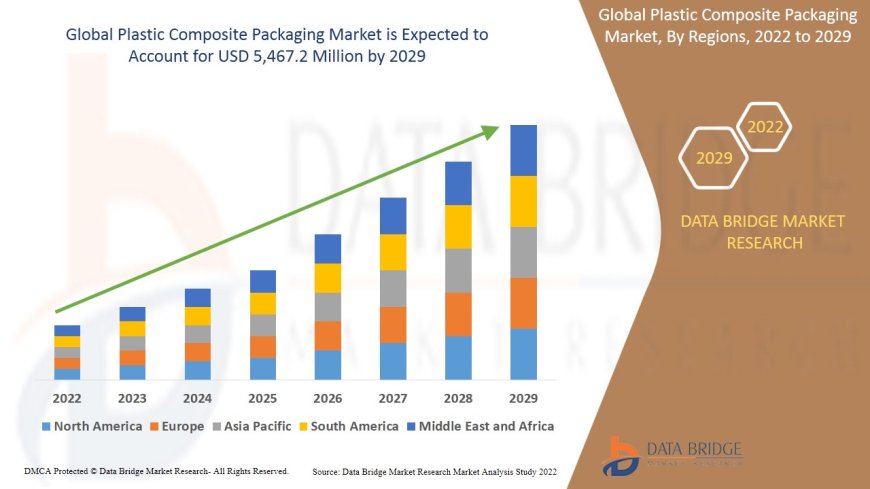 Plastic Composite Packaging Market Trends, Opportunities and Forecast By 2029