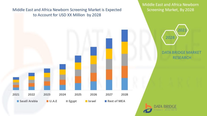 Middle East and Africa Newborn Screening Market Overview, Growth Analysis, Trends and Forecast By 2028