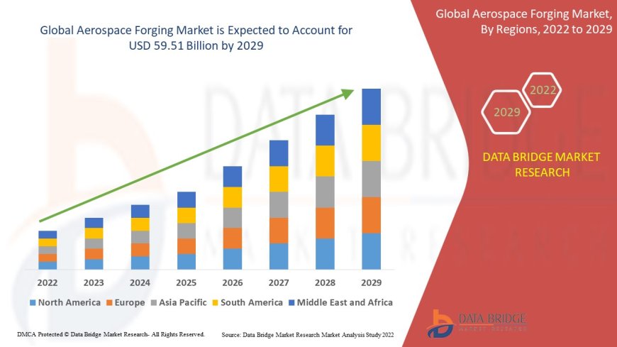 Global Aerospace Forging Market Future Scope: Growth, Share, Value, Size, and Analysis