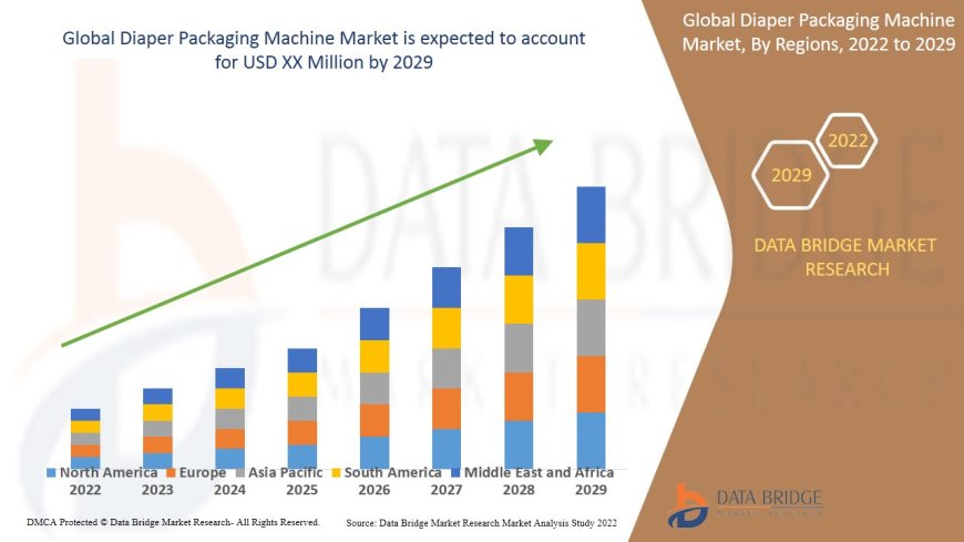 Global Diaper Packaging Machine Market Growth Drivers: Share, Value, Size, and Insights
