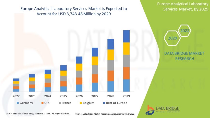 Europe Analytical Laboratory Services Market Leaders: Growth, Share, Value, Size, and Scope