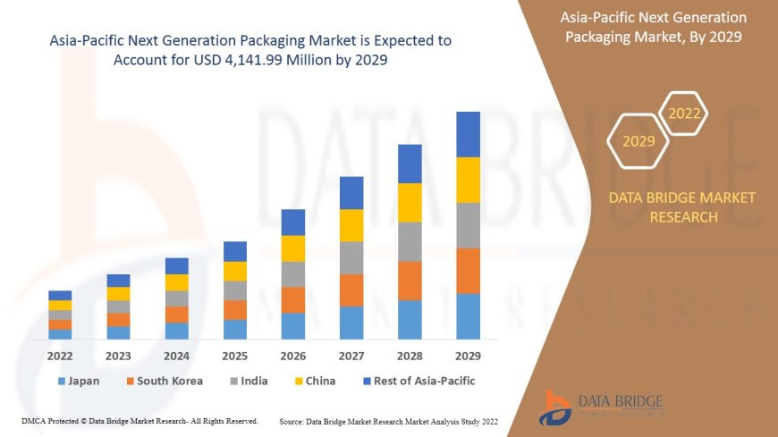 Asia-Pacific Next Generation Packaging Market Companies: Growth, Share, Value, Size, and Insights
