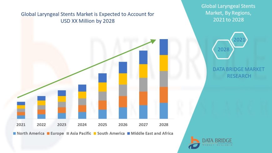 Global Laryngeal Stents Market Future Scope: Growth, Share, Value, Size, and Analysis