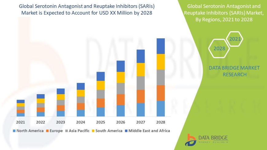 Global Serotonin Antagonist and Reuptake Inhibitors (SARIs) Market Opportunities: Growth, Share, Value, Size, and Scope
