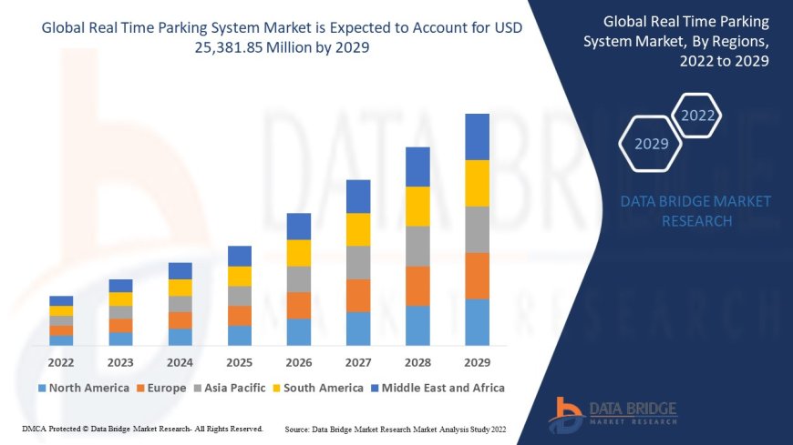 Global Real Time Parking System Market Revenue Forecast: Growth, Share, Value, and Trends